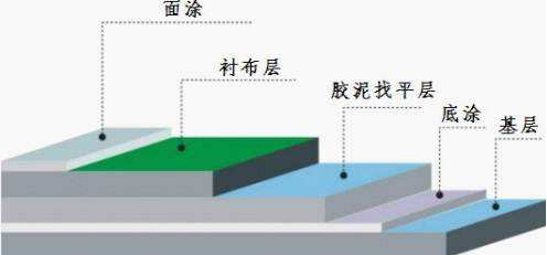 長沙標榜涂料,冷鍍鋅,環氧富鋅底漆,氟碳漆,環氧煤瀝青漆