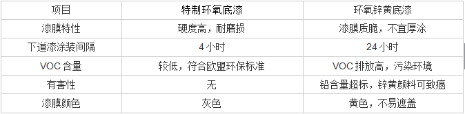 長沙標榜涂料,冷鍍鋅,環氧富鋅底漆,氟碳漆,環氧煤瀝青漆